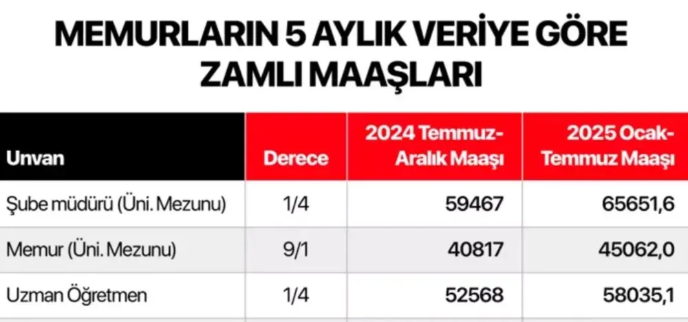 5 aylık enflasyona göre memurlar kaç lira maaş alacak?